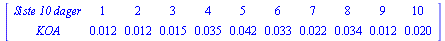 MATRIX([[`Siste 10 dager`, 1, 2, 3, 4, 5, 6, 7, 8, 9, 10], [KOA, 0.12e-1, 0.12e-1, 0.15e-1, 0.35e-1, 0.42e-1, 0.33e-1, 0.22e-1, 0.34e-1, 0.12e-1, 0.20e-1]])