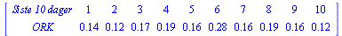 MATRIX([[`Siste 10 dager`, 1, 2, 3, 4, 5, 6, 7, 8, 9, 10], [ORK, .14, .12, .17, .19, .16, .28, .16, .19, .16, .12]])