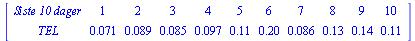 MATRIX([[`Siste 10 dager`, 1, 2, 3, 4, 5, 6, 7, 8, 9, 10], [TEL, 0.71e-1, 0.89e-1, 0.85e-1, 0.97e-1, .11, .20, 0.86e-1, .13, .14, .11]])