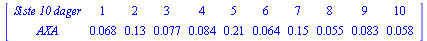 MATRIX([[`Siste 10 dager`, 1, 2, 3, 4, 5, 6, 7, 8, 9, 10], [AXA, 0.68e-1, .13, 0.77e-1, 0.84e-1, .21, 0.64e-1, .15, 0.55e-1, 0.83e-1, 0.58e-1]])