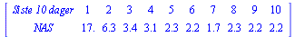 MATRIX([[`Siste 10 dager`, 1, 2, 3, 4, 5, 6, 7, 8, 9, 10], [NAS, 17., 6.3, 3.4, 3.1, 2.3, 2.2, 1.7, 2.3, 2.2, 2.2]])