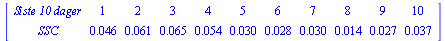 MATRIX([[`Siste 10 dager`, 1, 2, 3, 4, 5, 6, 7, 8, 9, 10], [SSC, 0.46e-1, 0.61e-1, 0.65e-1, 0.54e-1, 0.30e-1, 0.28e-1, 0.30e-1, 0.14e-1, 0.27e-1, 0.37e-1]])
