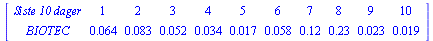 MATRIX([[`Siste 10 dager`, 1, 2, 3, 4, 5, 6, 7, 8, 9, 10], [BIOTEC, 0.64e-1, 0.83e-1, 0.52e-1, 0.34e-1, 0.17e-1, 0.58e-1, .12, .23, 0.23e-1, 0.19e-1]])