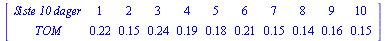 MATRIX([[`Siste 10 dager`, 1, 2, 3, 4, 5, 6, 7, 8, 9, 10], [TOM, .22, .15, .24, .19, .18, .21, .15, .14, .16, .15]])