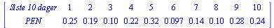 MATRIX([[`Siste 10 dager`, 1, 2, 3, 4, 5, 6, 7, 8, 9, 10], [PEN, .25, .19, .10, .22, .32, 0.97e-1, .14, .10, .28, .24]])