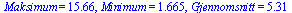 Maksimum = 15.66, Minimum = 1.665, Gjennomsnitt = 5.31