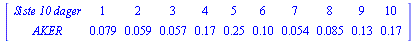 MATRIX([[`Siste 10 dager`, 1, 2, 3, 4, 5, 6, 7, 8, 9, 10], [AKER, 0.79e-1, 0.59e-1, 0.57e-1, .17, .25, .10, 0.54e-1, 0.85e-1, .13, .17]])