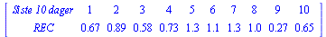 MATRIX([[`Siste 10 dager`, 1, 2, 3, 4, 5, 6, 7, 8, 9, 10], [REC, .67, .89, .58, .73, 1.3, 1.1, 1.3, 1.0, .27, .65]])