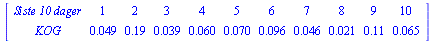 MATRIX([[`Siste 10 dager`, 1, 2, 3, 4, 5, 6, 7, 8, 9, 10], [KOG, 0.49e-1, .19, 0.39e-1, 0.60e-1, 0.70e-1, 0.96e-1, 0.46e-1, 0.21e-1, .11, 0.65e-1]])