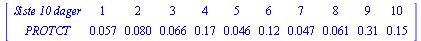 MATRIX([[`Siste 10 dager`, 1, 2, 3, 4, 5, 6, 7, 8, 9, 10], [PROTCT, 0.57e-1, 0.80e-1, 0.66e-1, .17, 0.46e-1, .12, 0.47e-1, 0.61e-1, .31, .15]])
