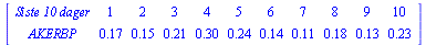 MATRIX([[`Siste 10 dager`, 1, 2, 3, 4, 5, 6, 7, 8, 9, 10], [AKERBP, .17, .15, .21, .30, .24, .14, .11, .18, .13, .23]])