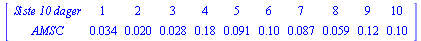 MATRIX([[`Siste 10 dager`, 1, 2, 3, 4, 5, 6, 7, 8, 9, 10], [AMSC, 0.34e-1, 0.20e-1, 0.28e-1, .18, 0.91e-1, .10, 0.87e-1, 0.59e-1, .12, .10]])