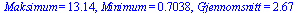 Maksimum = 13.14, Minimum = .7038, Gjennomsnitt = 2.67