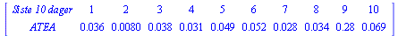 MATRIX([[`Siste 10 dager`, 1, 2, 3, 4, 5, 6, 7, 8, 9, 10], [ATEA, 0.36e-1, 0.80e-2, 0.38e-1, 0.31e-1, 0.49e-1, 0.52e-1, 0.28e-1, 0.34e-1, .28, 0.69e-1]])
