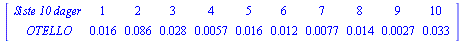 MATRIX([[`Siste 10 dager`, 1, 2, 3, 4, 5, 6, 7, 8, 9, 10], [OTELLO, 0.16e-1, 0.86e-1, 0.28e-1, 0.57e-2, 0.16e-1, 0.12e-1, 0.77e-2, 0.14e-1, 0.27e-2, 0.33e-1]])