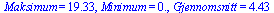 Maksimum = 19.33, Minimum = 0., Gjennomsnitt = 4.43