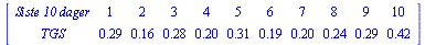 MATRIX([[`Siste 10 dager`, 1, 2, 3, 4, 5, 6, 7, 8, 9, 10], [TGS, .29, .16, .28, .20, .31, .19, .20, .24, .29, .42]])