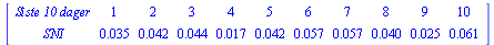 MATRIX([[`Siste 10 dager`, 1, 2, 3, 4, 5, 6, 7, 8, 9, 10], [SNI, 0.35e-1, 0.42e-1, 0.44e-1, 0.17e-1, 0.42e-1, 0.57e-1, 0.57e-1, 0.40e-1, 0.25e-1, 0.61e-1]])