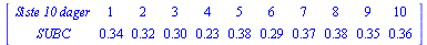 MATRIX([[`Siste 10 dager`, 1, 2, 3, 4, 5, 6, 7, 8, 9, 10], [SUBC, .34, .32, .30, .23, .38, .29, .37, .38, .35, .36]])