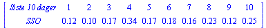 MATRIX([[`Siste 10 dager`, 1, 2, 3, 4, 5, 6, 7, 8, 9, 10], [SSO, .12, .10, .17, .34, .17, .18, .16, .23, .12, .25]])