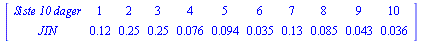 MATRIX([[`Siste 10 dager`, 1, 2, 3, 4, 5, 6, 7, 8, 9, 10], [JIN, .12, .25, .25, 0.76e-1, 0.94e-1, 0.35e-1, .13, 0.85e-1, 0.43e-1, 0.36e-1]])