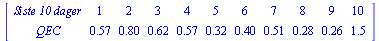 MATRIX([[`Siste 10 dager`, 1, 2, 3, 4, 5, 6, 7, 8, 9, 10], [QEC, .57, .80, .62, .57, .32, .40, .51, .28, .26, 1.5]])