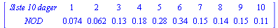 MATRIX([[`Siste 10 dager`, 1, 2, 3, 4, 5, 6, 7, 8, 9, 10], [NOD, 0.74e-1, 0.62e-1, .13, .18, .28, .34, .15, .14, .15, .11]])