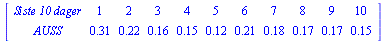 MATRIX([[`Siste 10 dager`, 1, 2, 3, 4, 5, 6, 7, 8, 9, 10], [AUSS, .31, .22, .16, .15, .12, .21, .18, .17, .17, .15]])