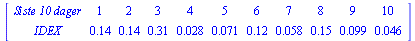 MATRIX([[`Siste 10 dager`, 1, 2, 3, 4, 5, 6, 7, 8, 9, 10], [IDEX, .14, .14, .31, 0.28e-1, 0.71e-1, .12, 0.58e-1, .15, 0.99e-1, 0.46e-1]])