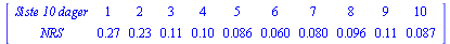 MATRIX([[`Siste 10 dager`, 1, 2, 3, 4, 5, 6, 7, 8, 9, 10], [NRS, .27, .23, .11, .10, 0.86e-1, 0.60e-1, 0.80e-1, 0.96e-1, .11, 0.87e-1]])