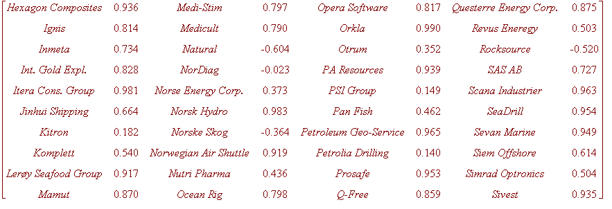 matrix([[`Hexagon Composites`, .936, `Medi-Stim`, .797, `Opera Software`, .817, `Questerre Energy Corp.`, .875], [Ignis, .814, Medicult, .790, Orkla, .990, `Revus Eneregy`, .503], [Inmeta, .734, Natura...