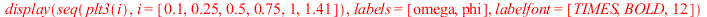 plots:-display(seq(plt3(i), i = [.1, .25, .5, .75, 1, 1.41]), labels = [omega, phi], labelfont = [TIMES, BOLD, 12])