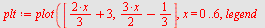 `assign`(plt, plot([`+`(`*`(`+`(`*`(2, `*`(x))), `/`(1, 3)), 3), `+`(`*`(`+`(`*`(3, `*`(x))), `/`(1, 2)), `-`(`/`(1, 3)))], x = 0 .. 6, legend = [`+`(`*`(`+`(`*`(2, `*`(x))), `/`(1, 3)), 3), `+`(`*`(`...